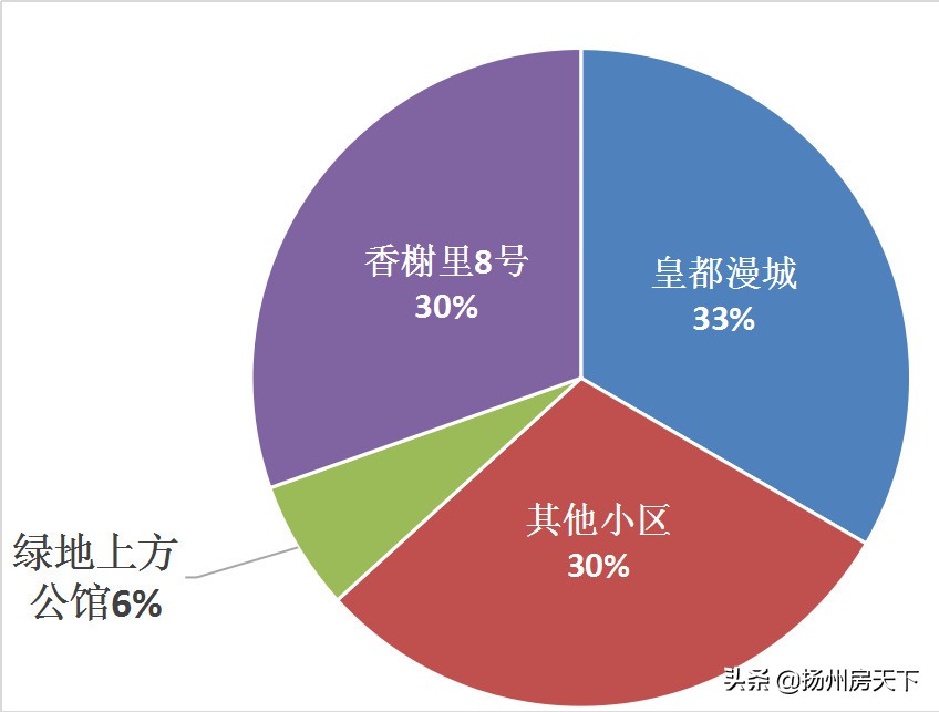 扬州物业排名前十的小区,扬州十大物业