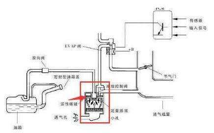 什么油箱100多升,油箱加满动力下降