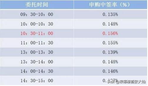 打新如何才能中新股,打新的10个小技巧