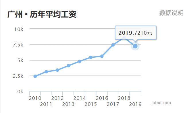 广州市房价下跌最惨名单,广州租金走势上涨