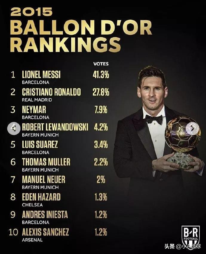 近十年金球奖得主,历年足坛金球奖