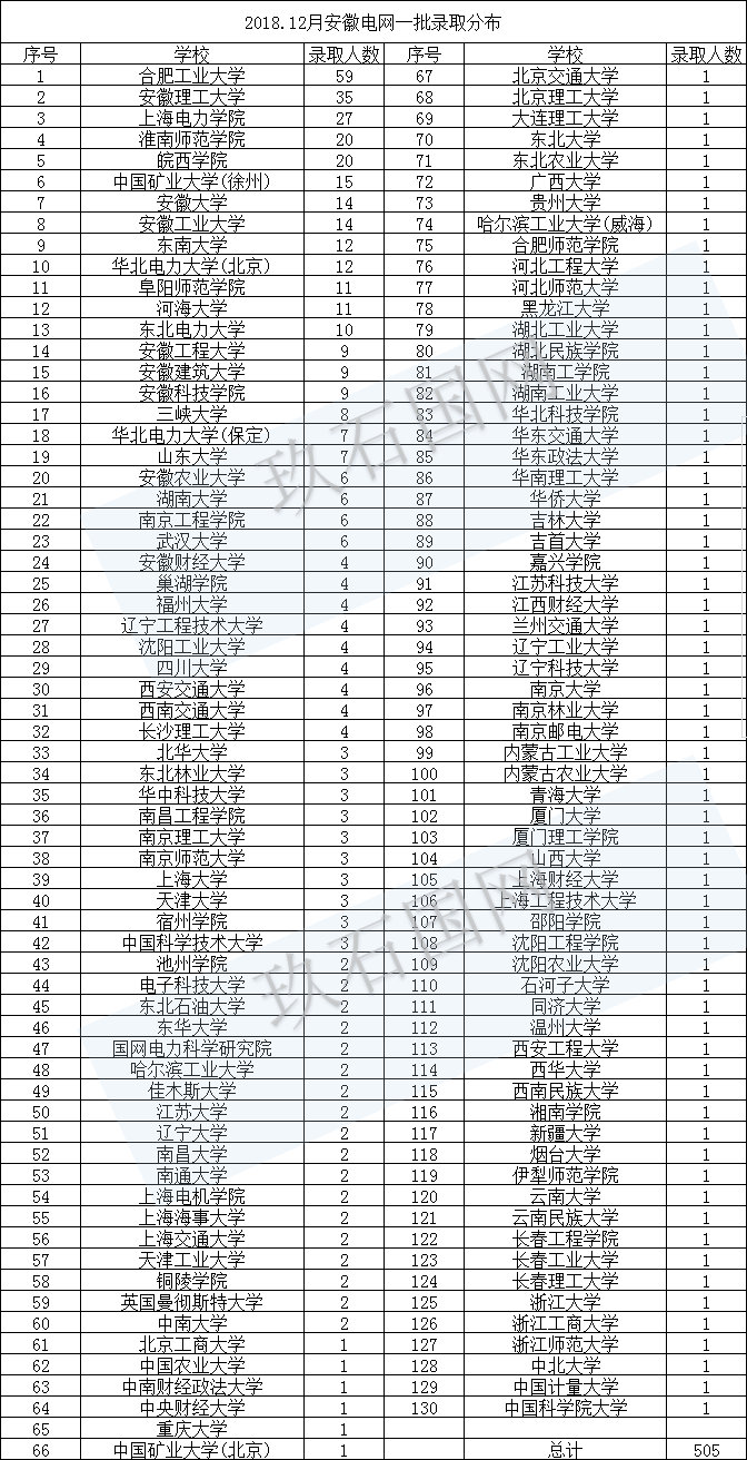 国家电网安徽的报名时间,安徽电网市局难进吗