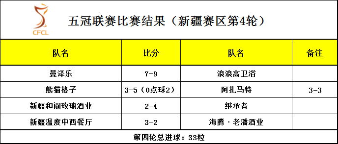 *疆新**五冠:继承者走稳,曼泽乐虽败犹荣