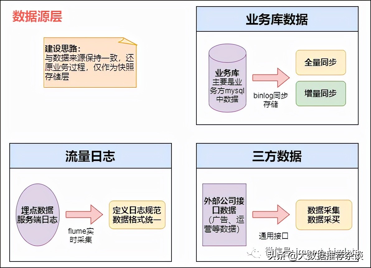 数据治理和数据仓库有啥区别,数据仓库治理