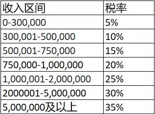 泰国房产交易税费一览表,泰国房产二手买卖需要交什么税