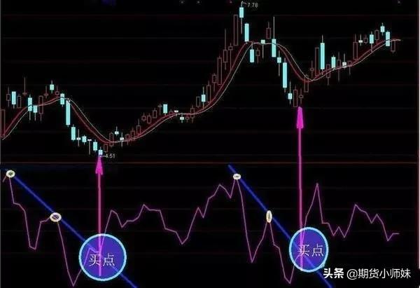 期货技术指标乖离率,期货bias指标详解