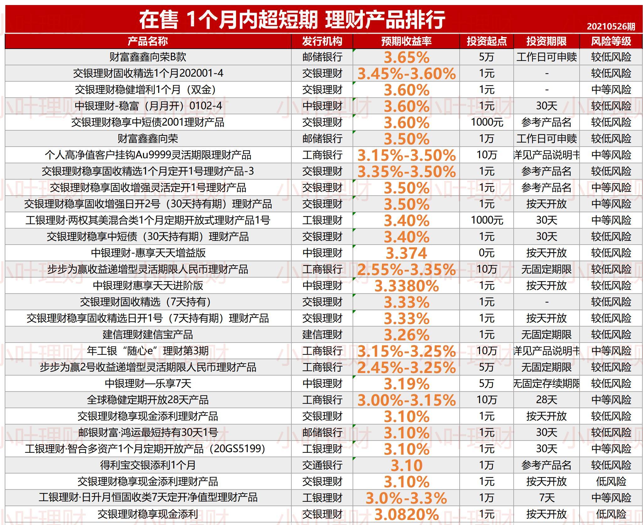 5.50%六大行在售理财排行20210526期