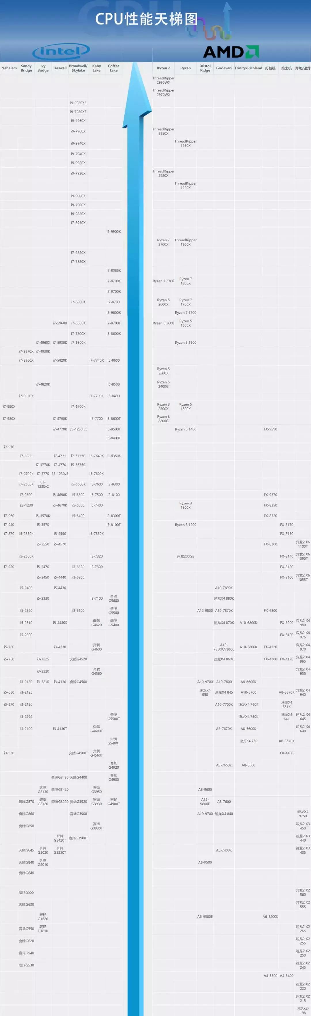 电脑cpu排行榜天梯图2023,cpu12450h按照天梯图属于什么层次