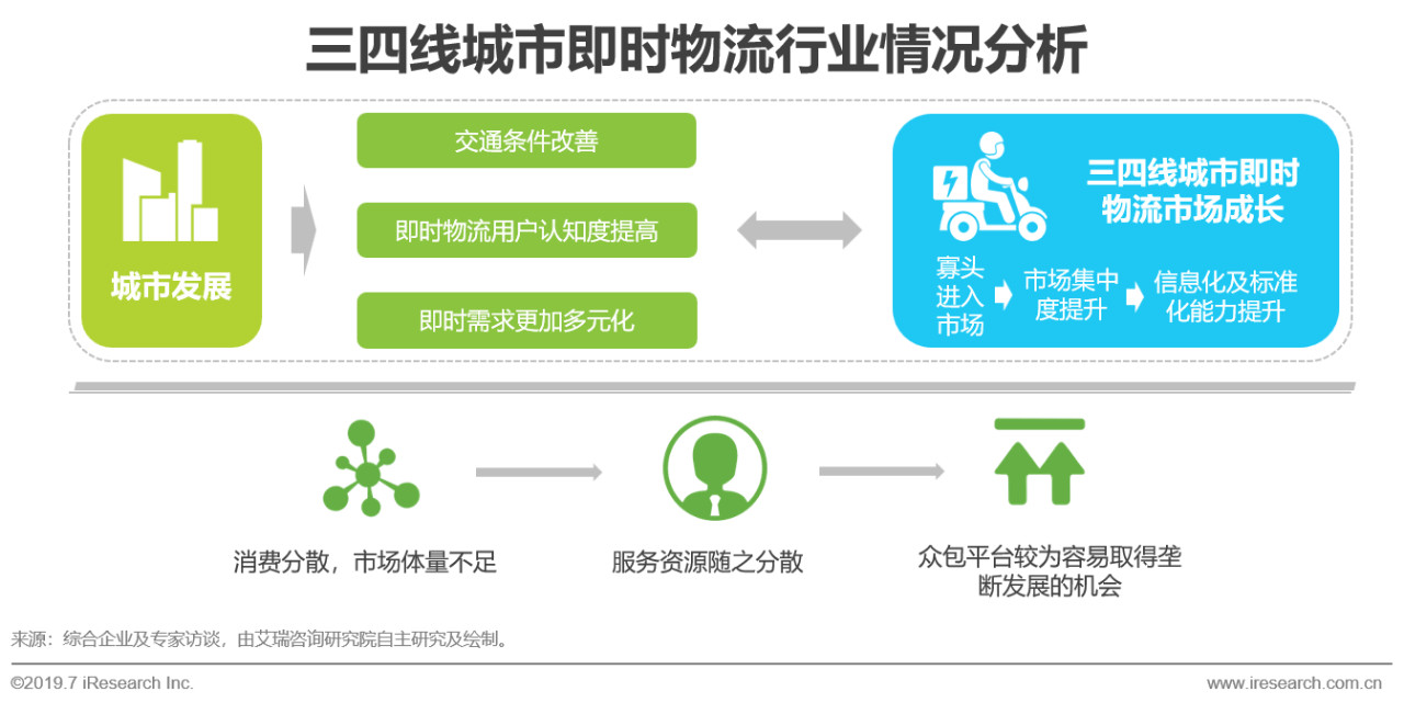 2019年中国即时物流行业现状分析
