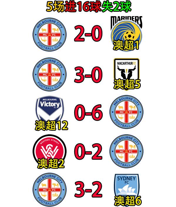 澳超墨尔本胜利vs阿德莱德联,西悉尼流浪者vs墨尔本城比赛前瞻