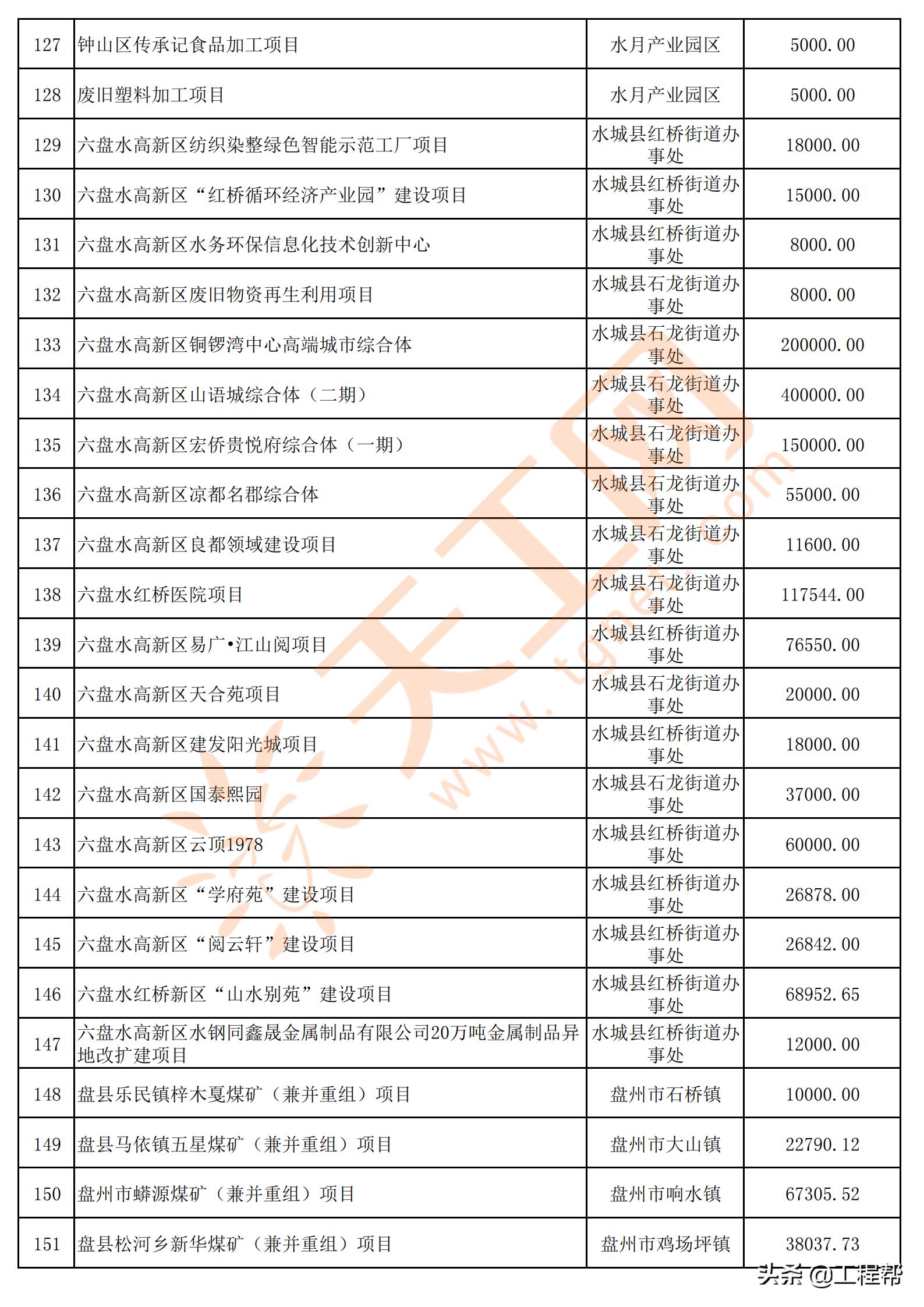 国家34万亿投资清单贵州项目,贵州发布200个民间投资项目
