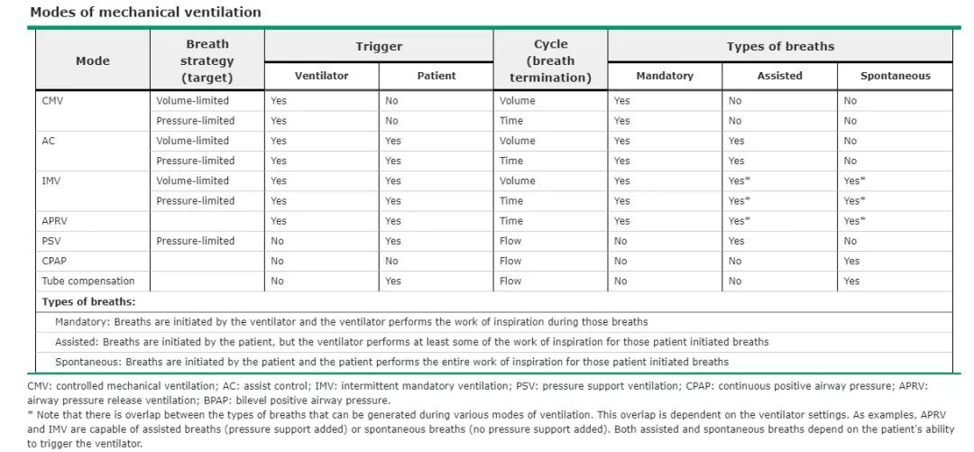 机械通气模式中持续气道正压是指,机械通气模式大全