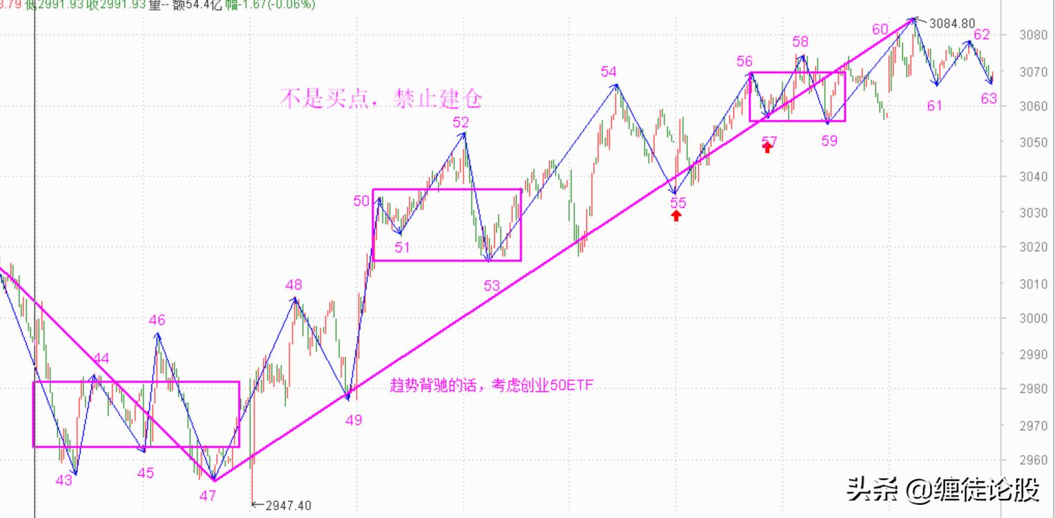 指数回调下周一操作策略,指数短线后期操作方向