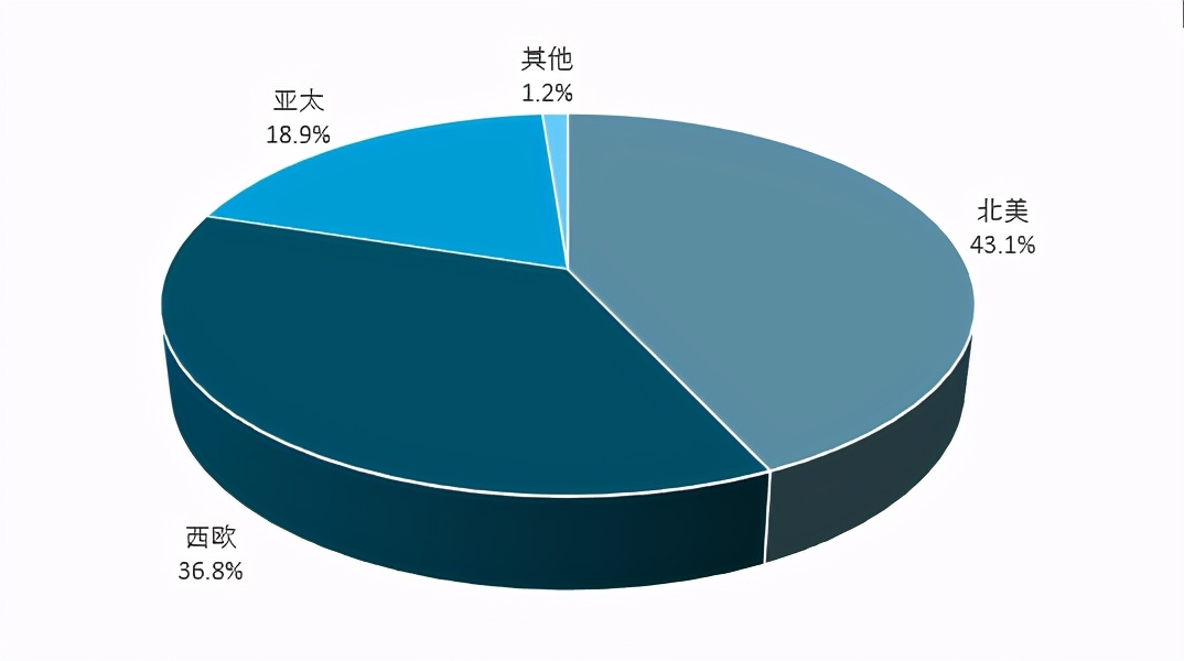 国内干细胞产业解读,全球干细胞市场规模