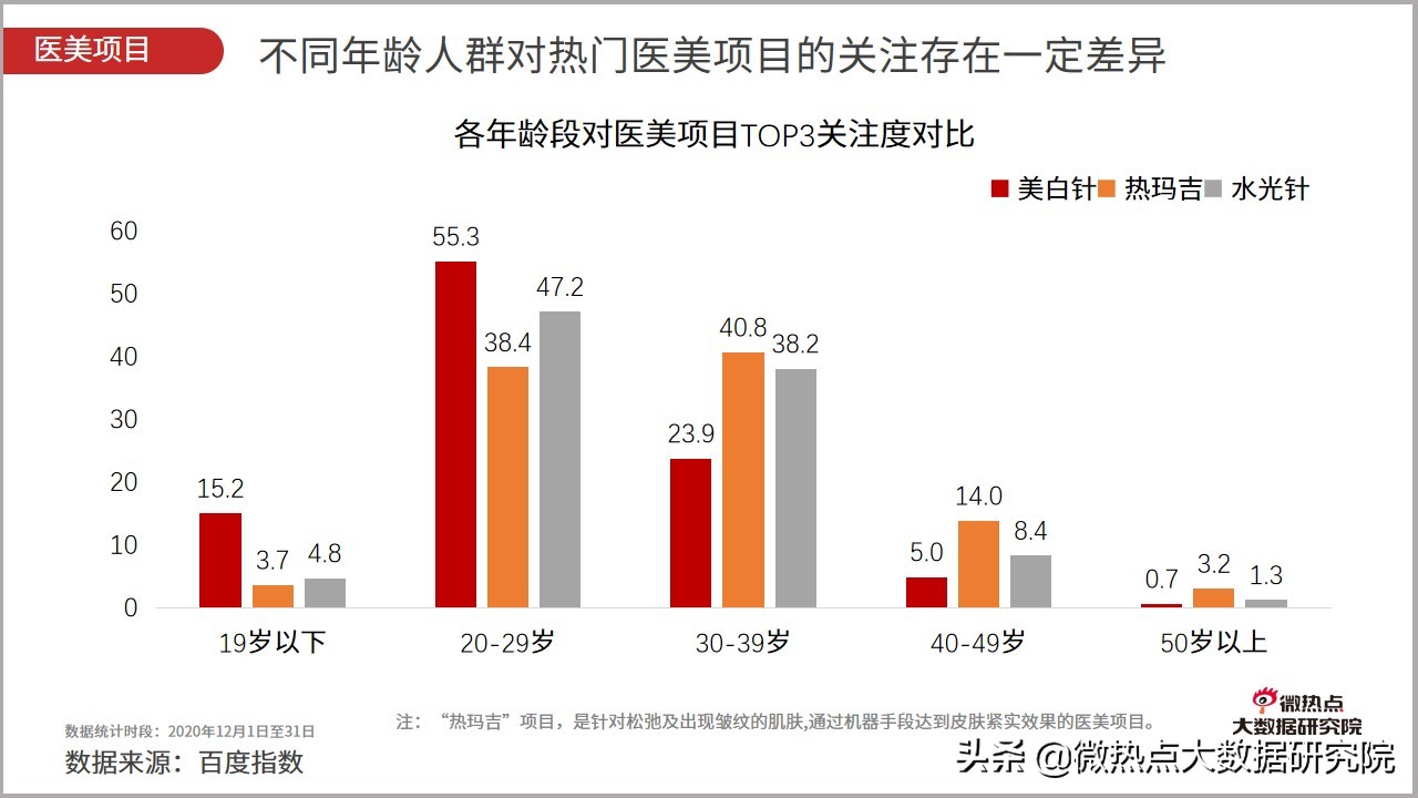 医美行业趋势研究报告,医美行业趋势预测