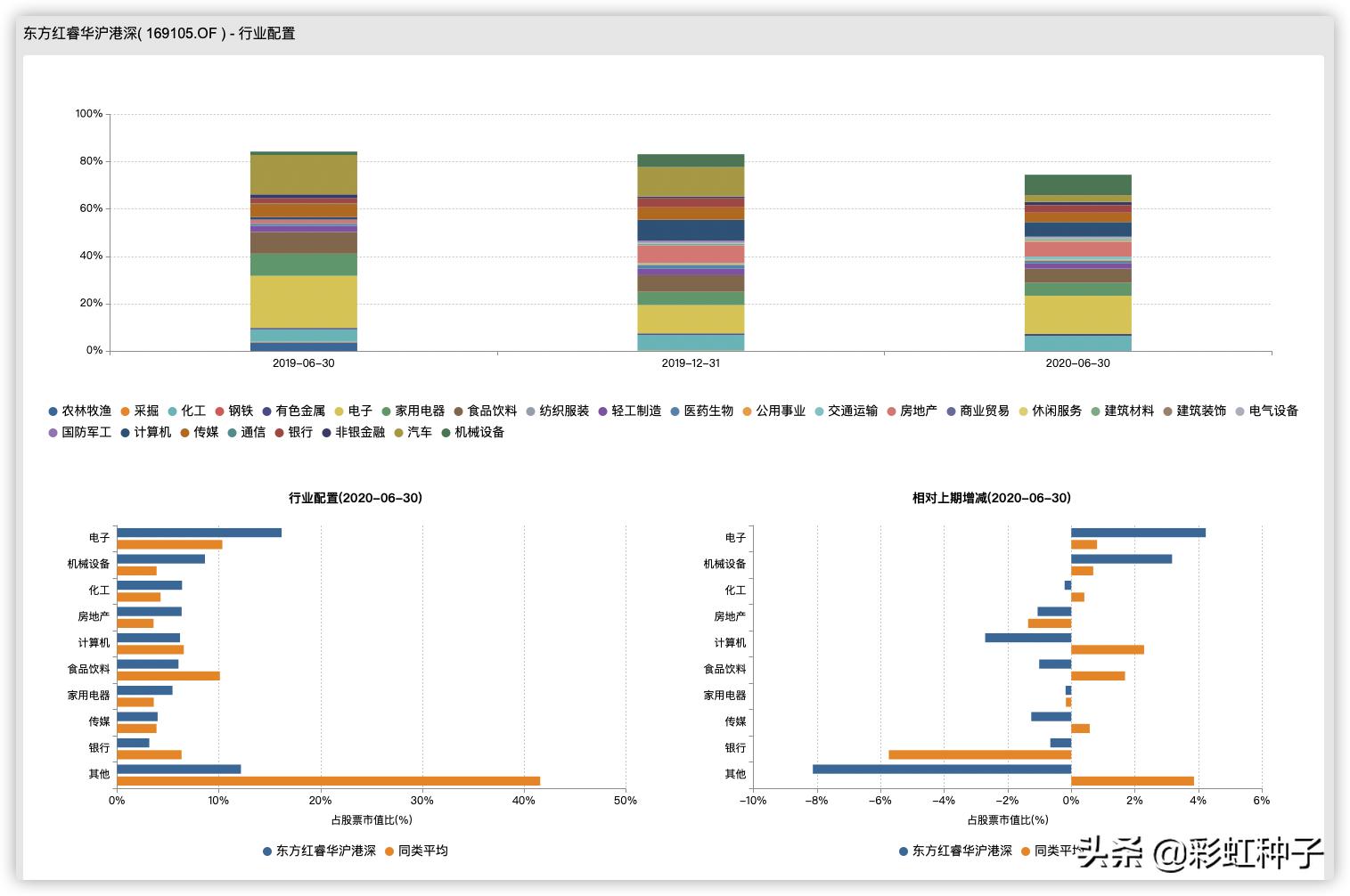 东方红远见价值混合基金持仓,东方红远见基金经理