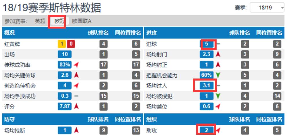 斯特林真正球技,斯特林在曼城有多少球