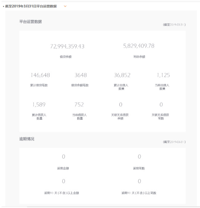 甜菜金融大规模逾期：这家上市公司董秘甩锅，存管方众邦银行踩雷