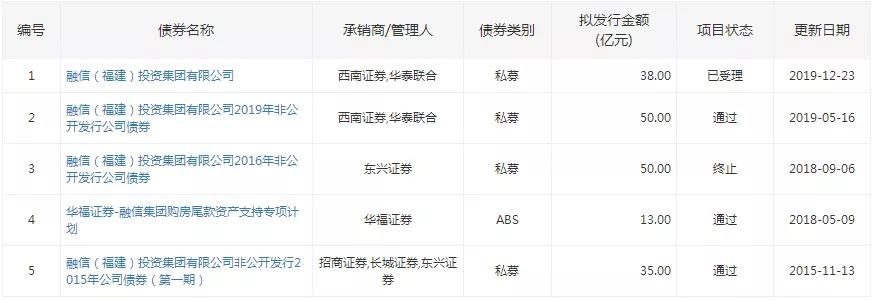 融信2022年到期美元债,融信2022年3月到期美元债