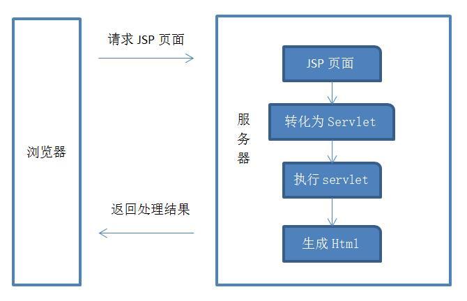 为何舍弃jsp,jsp为什么被淘汰了