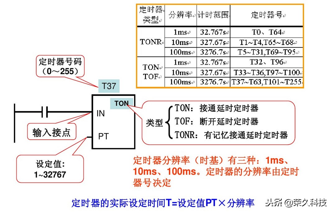 西门子plc编程的逻辑,西门子plcs7-200逻辑运算