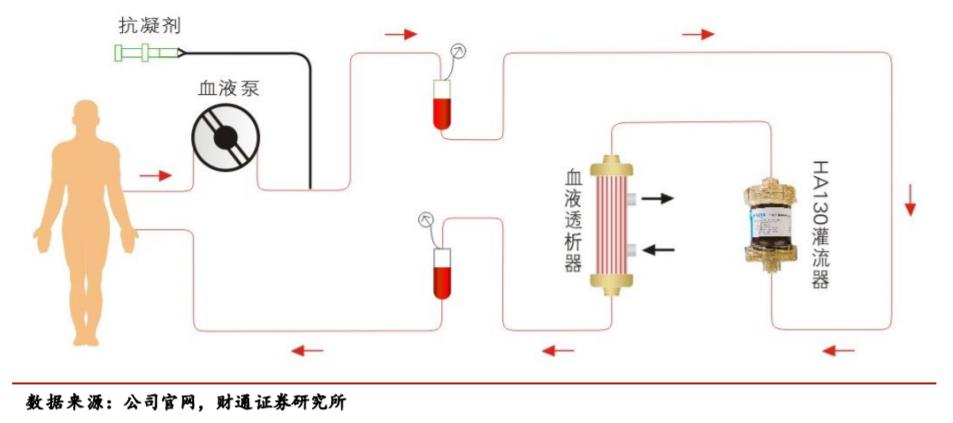 健帆生物血液灌流器,健帆生物的血液灌流器的国际地位