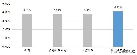 产品收益性与产品竞争能力,江南农商行和江苏银行哪家理财好