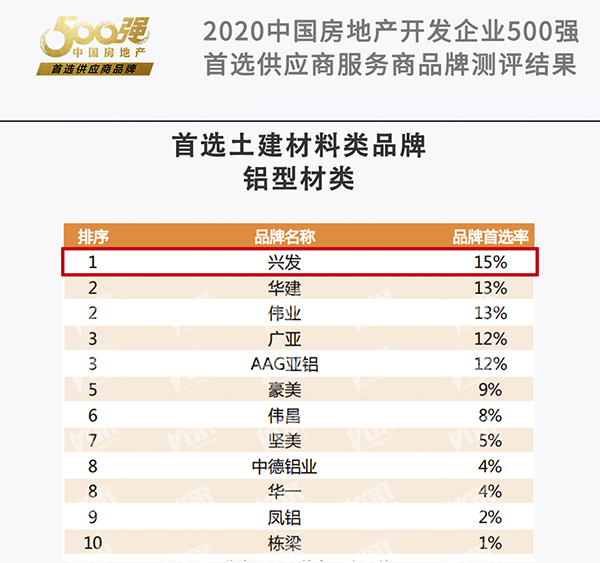 兴发建筑铝材第一名,兴发中国建材排名第一