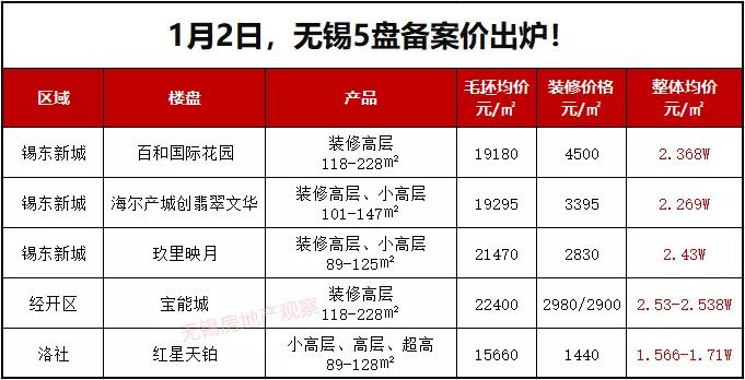 有料!百和最低15378!宝能城最后3栋楼25300!无锡5盘备案价出炉