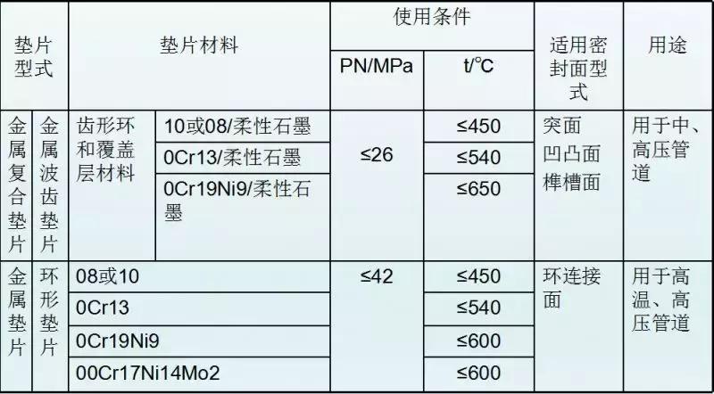 法兰垫片叫法与区分,法兰垫片材质代号表