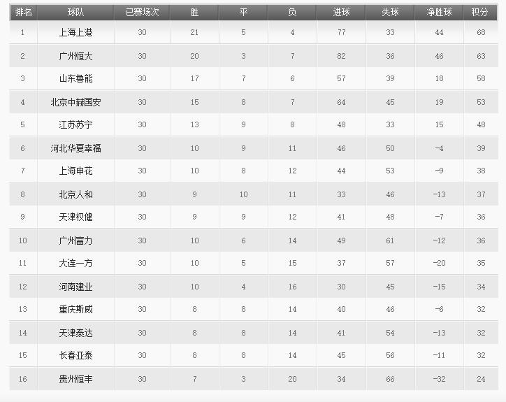 2023中超积分榜射手榜,中超最新积分榜射手榜韦世豪