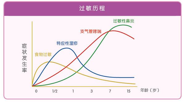 湿疹腹泻呕吐是严重过敏吗,湿疹腹泻是过敏么