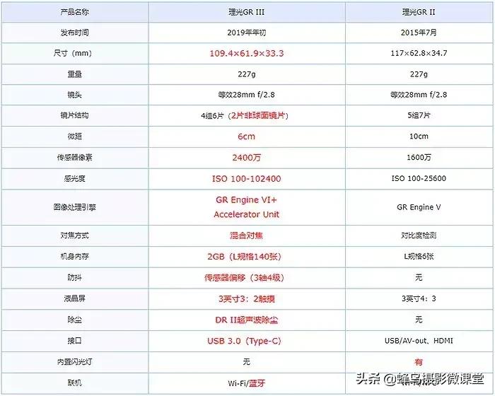 这个便携相机轻松秒掉P30,我说的还是价格