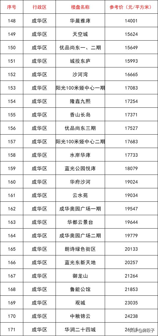 成都第二批指导价,成都二批指导价