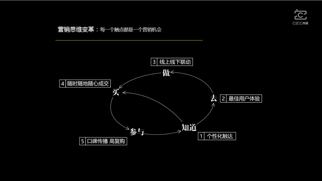 C2CC传媒章章：传统营销打法失灵？开启第二曲线