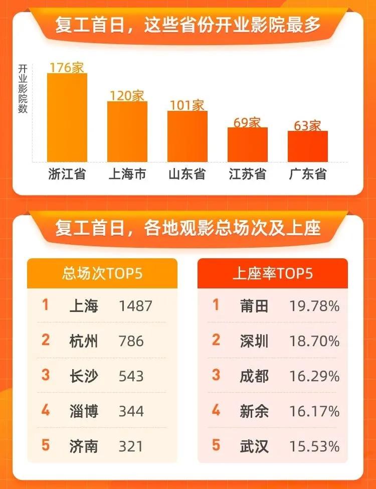 影院复工100天,影院复工数据
