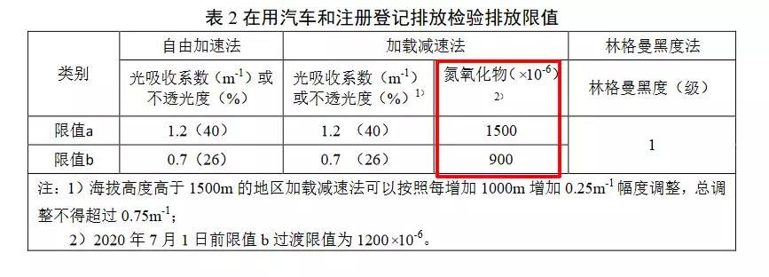国三车尾气排放限值标准是多少,机动车尾气遥感监测排放限值