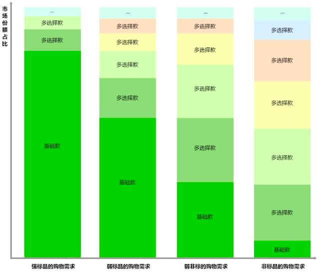 标品跟非标品的人群有什么区别,非标品和标品在运营上什么区别