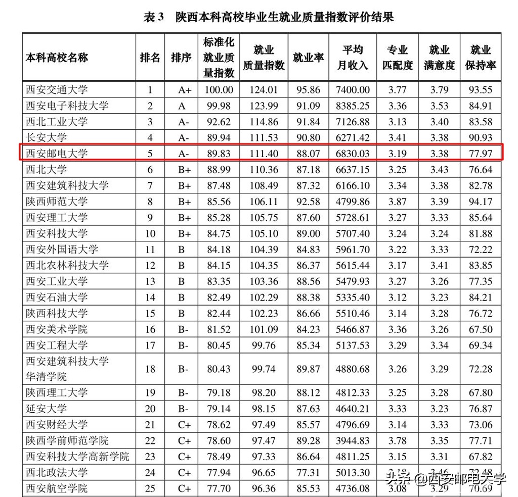 西安邮电大学2019届就业情况,2017陕西高校毕业生就业质量排名
