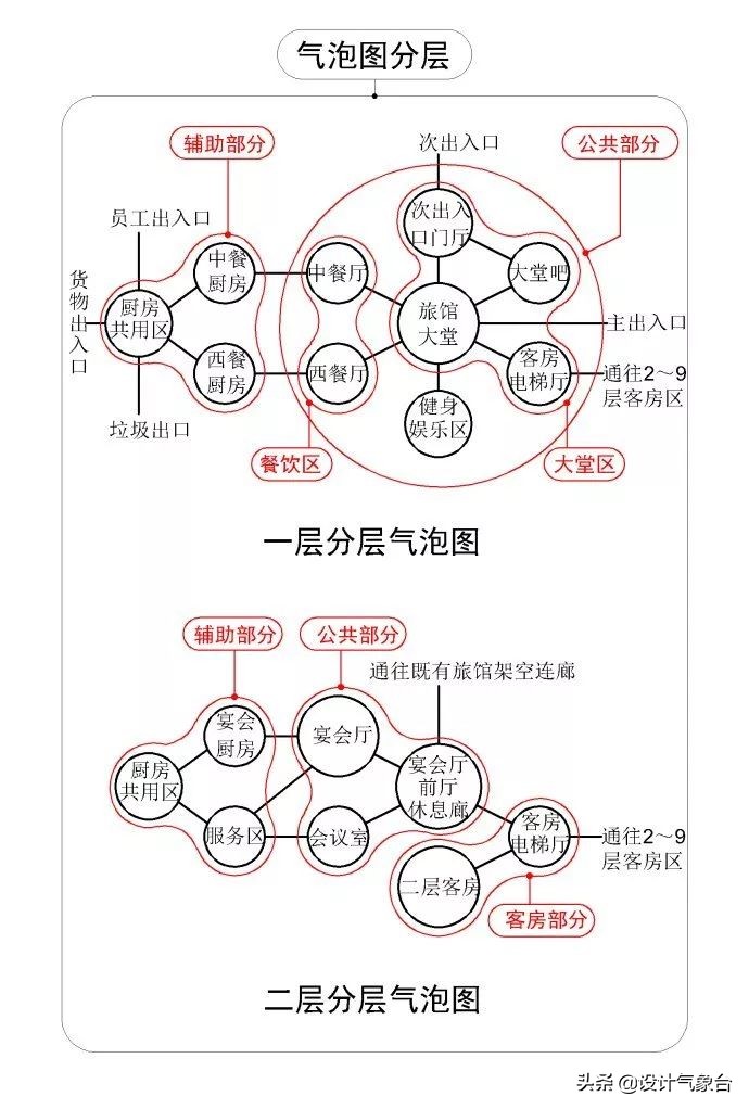 谁说95后做方案都不画气泡分析图，绝不可能