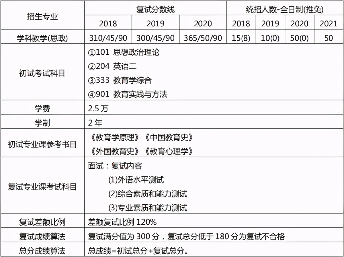 不考数学十大专业推荐-教育硕士（四）