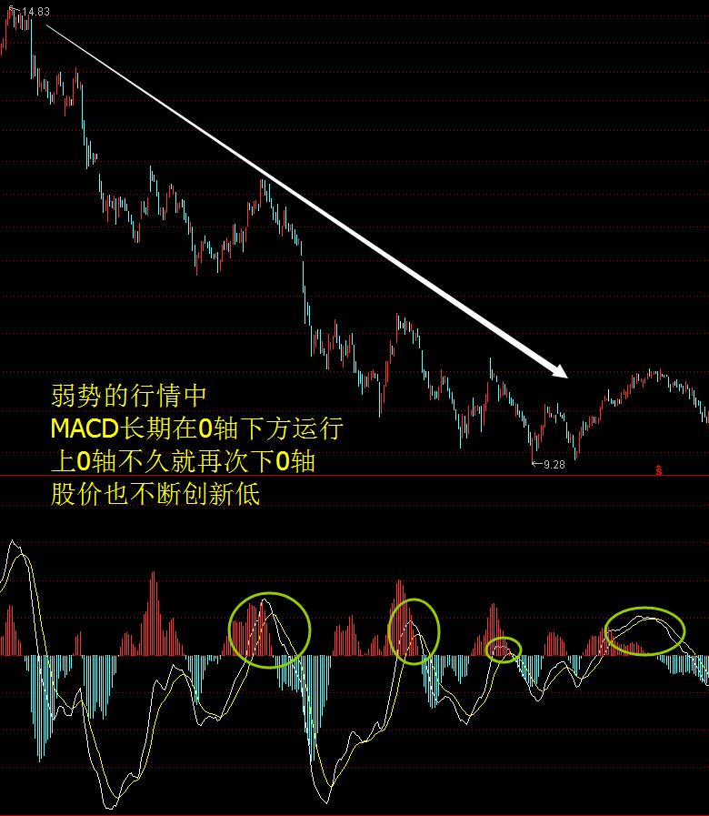 macd周期循环理论详解,macd周期循环理论教学视频