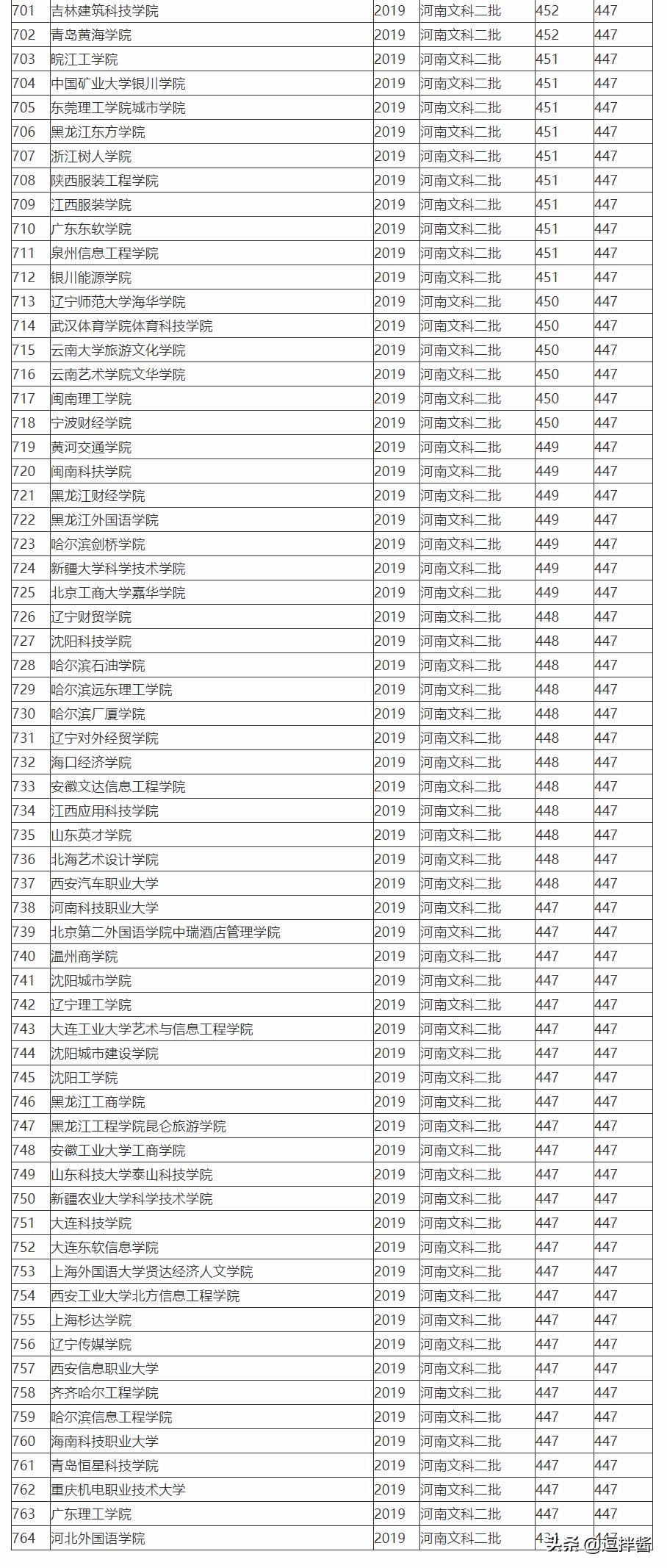 2019全国764所文科二本大学排名及投档分数线，高考志愿填报参考