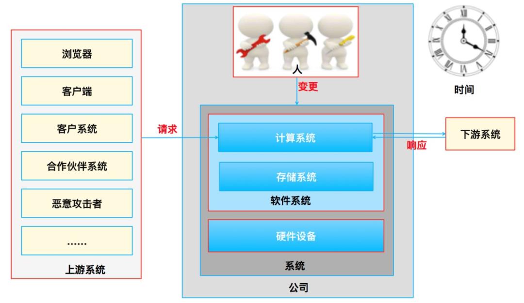高可用架构,高可用一般是几个9