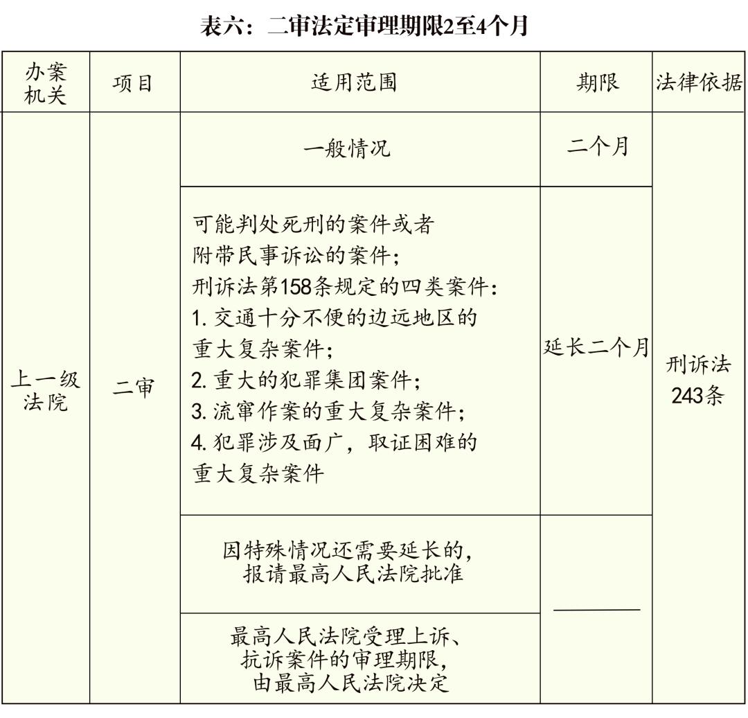 检察院办案期限一览表,检察机关办理刑事案件的期限