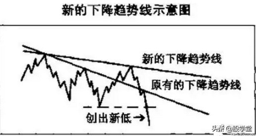 趋势线分析教程,趋势线的绘制与取点