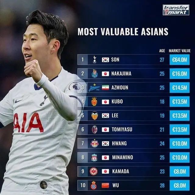 虚拟现实|亚洲身价前十！实况对应球员实力如何