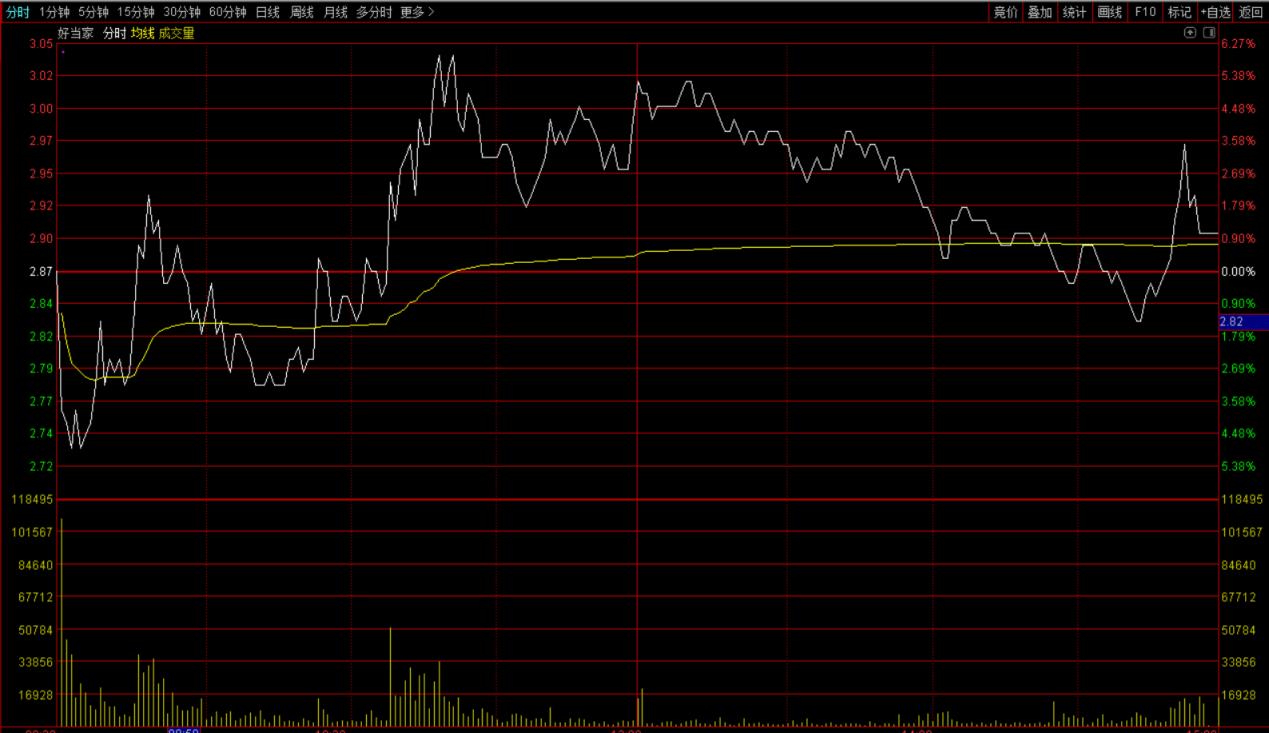 好当家、天域生态等获利出局，他们涨停板都有什么共同点？