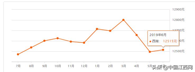 南昌2月最新房价一览表,南昌市二手房是涨价还是跌了价