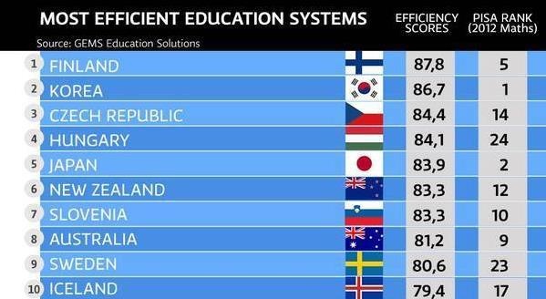 世界上最发达的教育国家,世界上教育最落后的国家